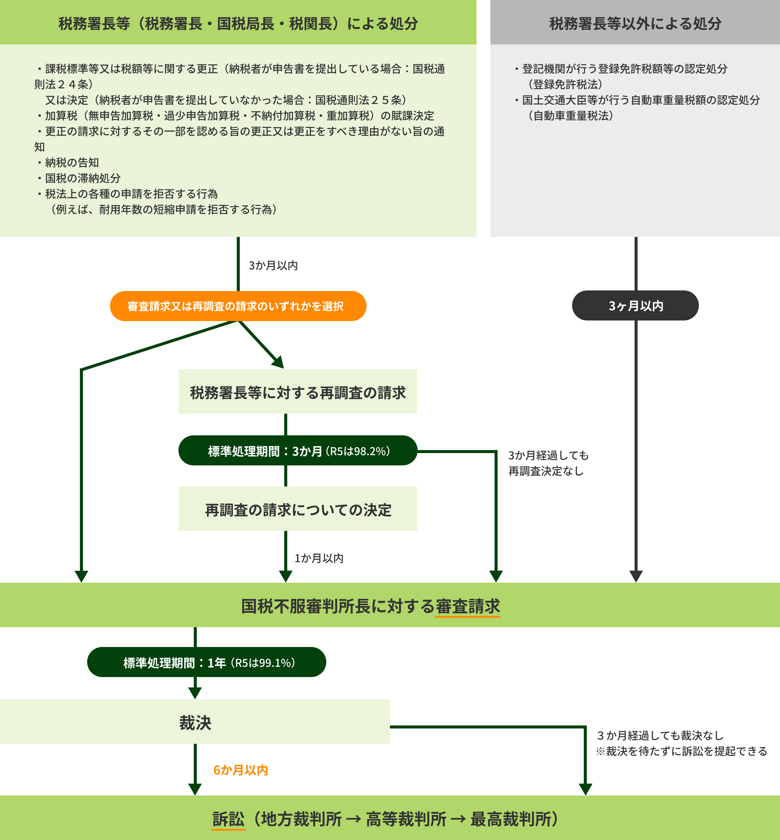 行政不服審査・税務訴訟の流れ